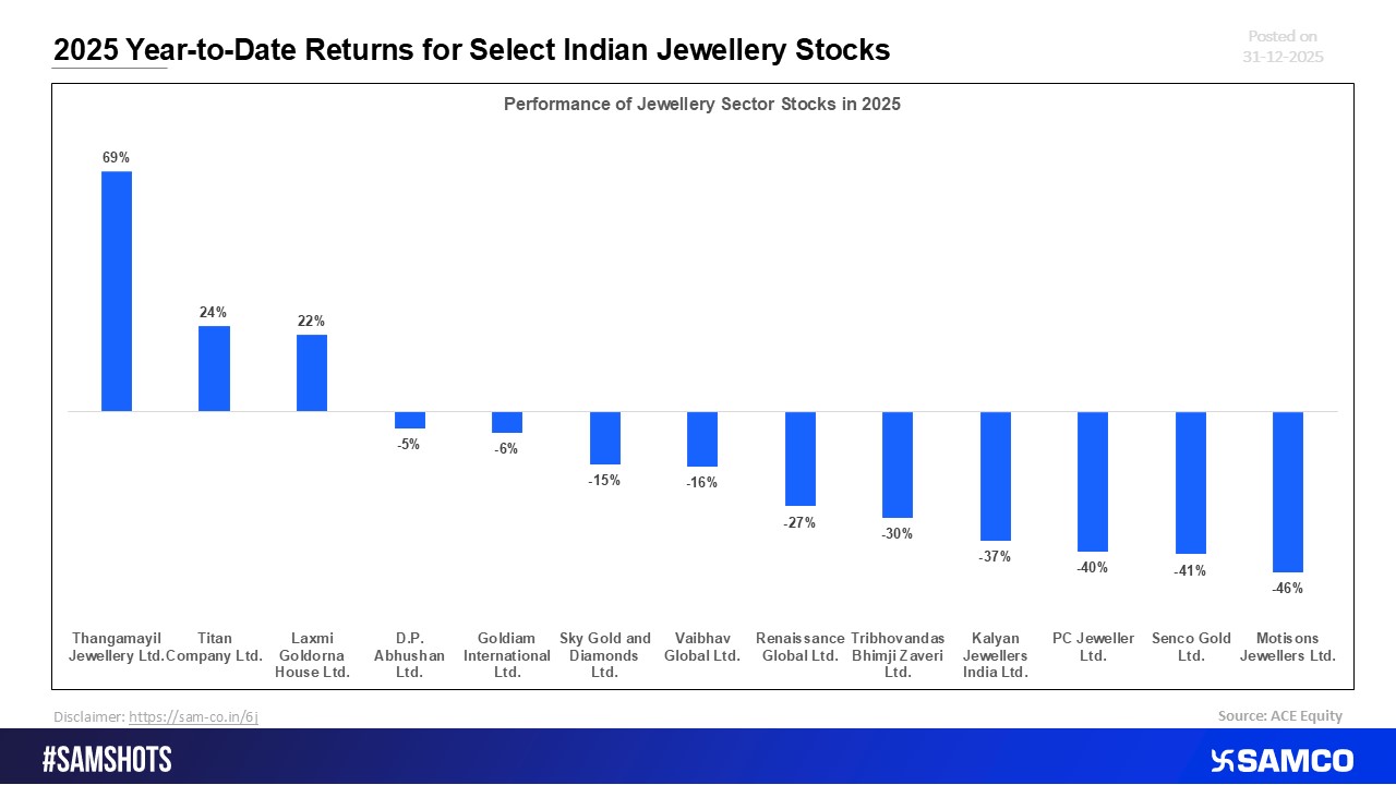 YTD Returns for Indian Jewellery Equities in 2025
